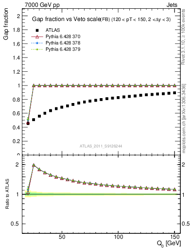 Plot of gapfr-vs-Q0-fb in 7000 GeV pp collisions