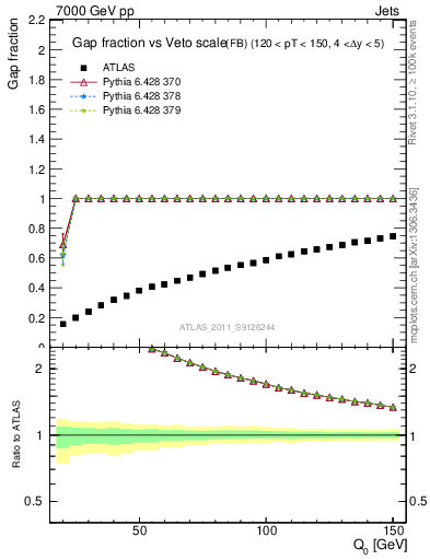 Plot of gapfr-vs-Q0-fb in 7000 GeV pp collisions