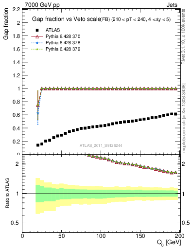 Plot of gapfr-vs-Q0-fb in 7000 GeV pp collisions