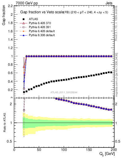Plot of gapfr-vs-Q0-fb in 7000 GeV pp collisions