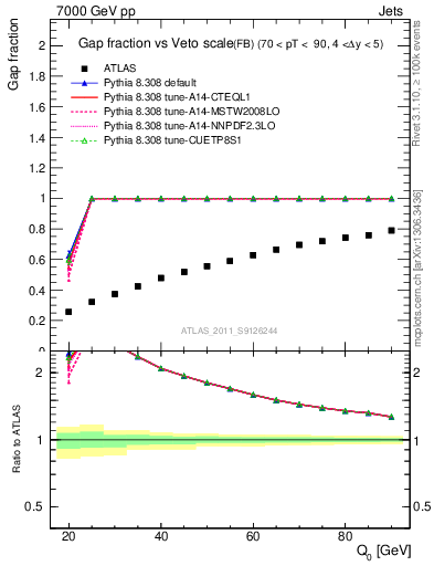 Plot of gapfr-vs-Q0-fb in 7000 GeV pp collisions