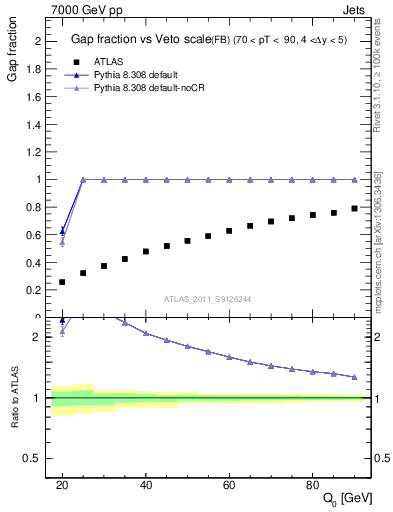 Plot of gapfr-vs-Q0-fb in 7000 GeV pp collisions