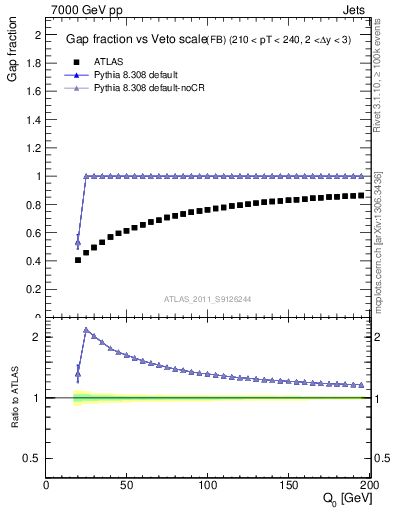 Plot of gapfr-vs-Q0-fb in 7000 GeV pp collisions