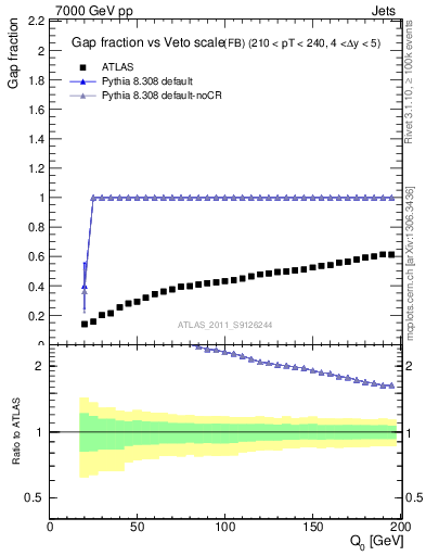 Plot of gapfr-vs-Q0-fb in 7000 GeV pp collisions