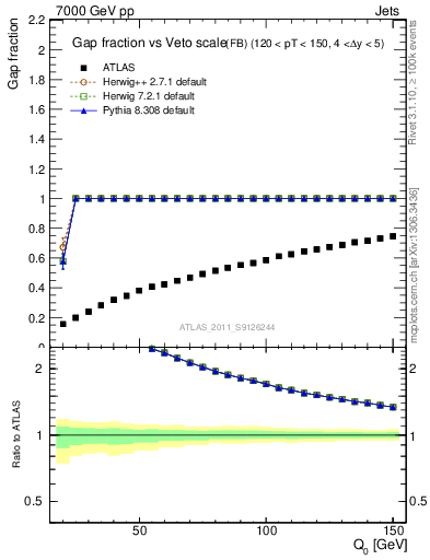 Plot of gapfr-vs-Q0-fb in 7000 GeV pp collisions