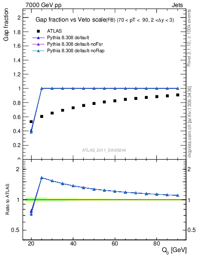 Plot of gapfr-vs-Q0-fb in 7000 GeV pp collisions