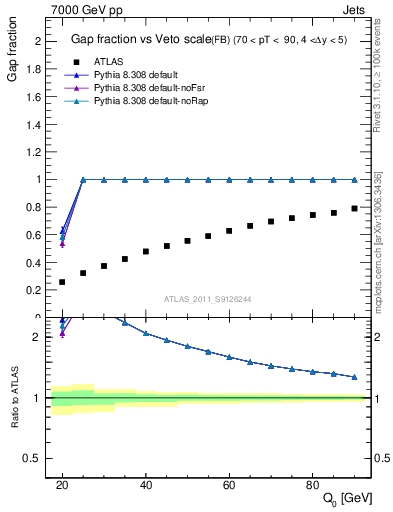 Plot of gapfr-vs-Q0-fb in 7000 GeV pp collisions