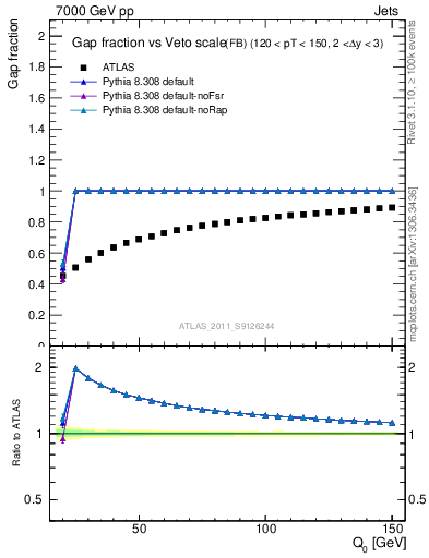 Plot of gapfr-vs-Q0-fb in 7000 GeV pp collisions