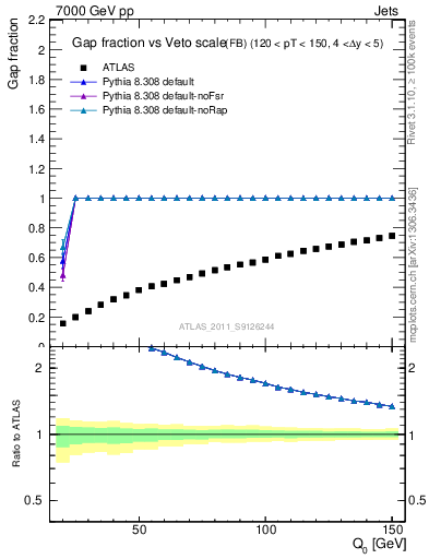 Plot of gapfr-vs-Q0-fb in 7000 GeV pp collisions