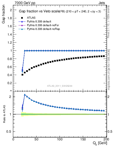 Plot of gapfr-vs-Q0-fb in 7000 GeV pp collisions