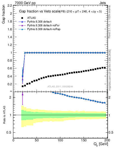Plot of gapfr-vs-Q0-fb in 7000 GeV pp collisions