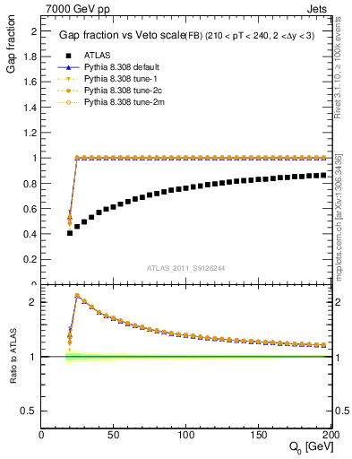 Plot of gapfr-vs-Q0-fb in 7000 GeV pp collisions