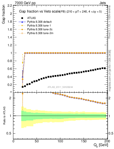 Plot of gapfr-vs-Q0-fb in 7000 GeV pp collisions