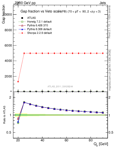 Plot of gapfr-vs-Q0-fb in 7000 GeV pp collisions