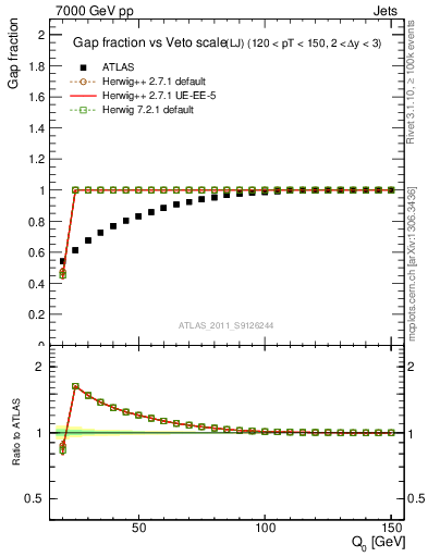Plot of gapfr-vs-Q0-lj in 7000 GeV pp collisions