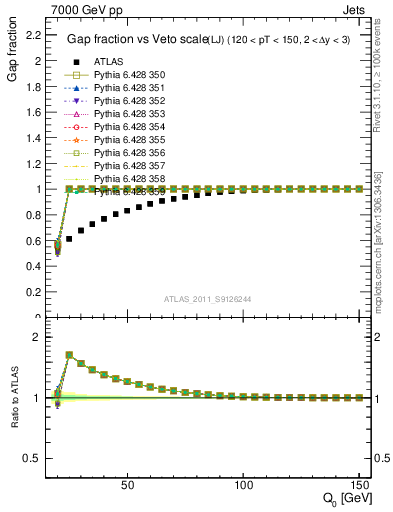 Plot of gapfr-vs-Q0-lj in 7000 GeV pp collisions