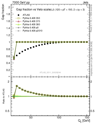 Plot of gapfr-vs-Q0-lj in 7000 GeV pp collisions