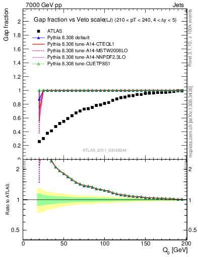 Plot of gapfr-vs-Q0-lj in 7000 GeV pp collisions
