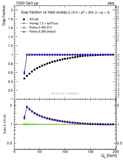 Plot of gapfr-vs-Q0-lj in 7000 GeV pp collisions