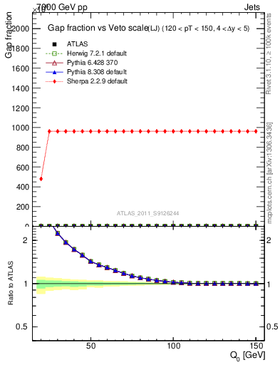 Plot of gapfr-vs-Q0-lj in 7000 GeV pp collisions