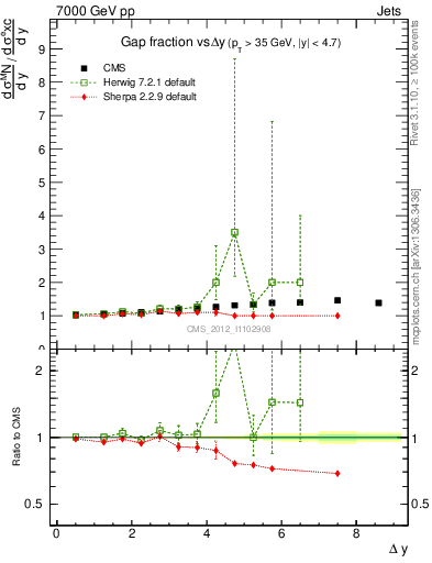 Plot of gapfr-vs-dy in 7000 GeV pp collisions