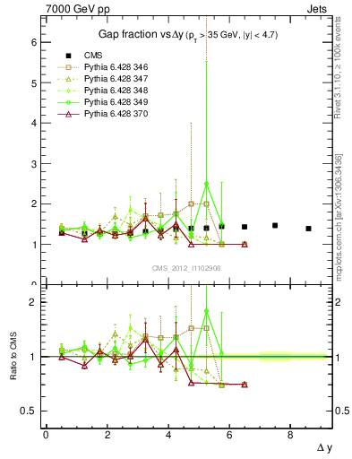 Plot of gapfr-vs-dy in 7000 GeV pp collisions