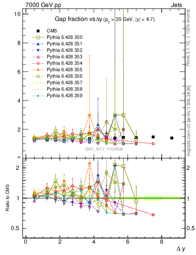 Plot of gapfr-vs-dy in 7000 GeV pp collisions