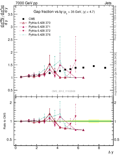 Plot of gapfr-vs-dy in 7000 GeV pp collisions