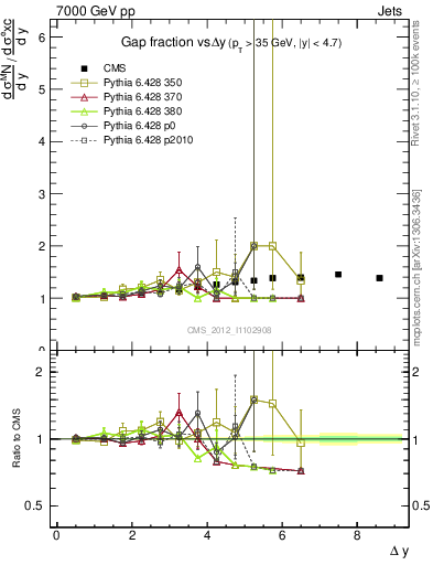 Plot of gapfr-vs-dy in 7000 GeV pp collisions