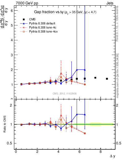 Plot of gapfr-vs-dy in 7000 GeV pp collisions