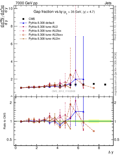 Plot of gapfr-vs-dy in 7000 GeV pp collisions