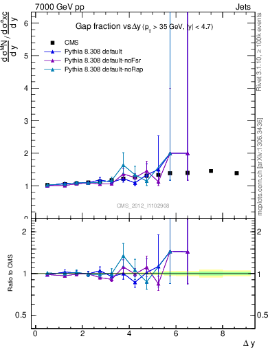 Plot of gapfr-vs-dy in 7000 GeV pp collisions