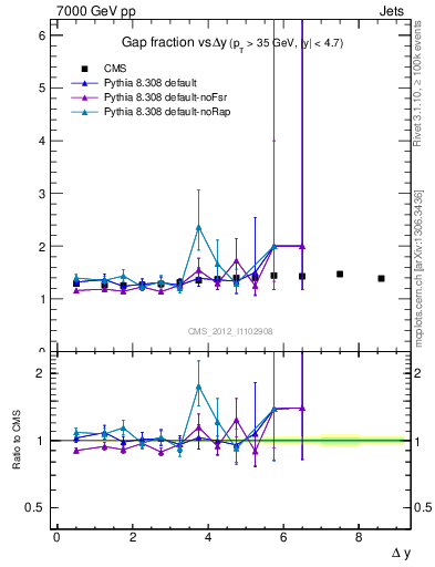 Plot of gapfr-vs-dy in 7000 GeV pp collisions