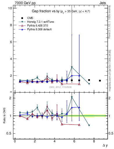 Plot of gapfr-vs-dy in 7000 GeV pp collisions