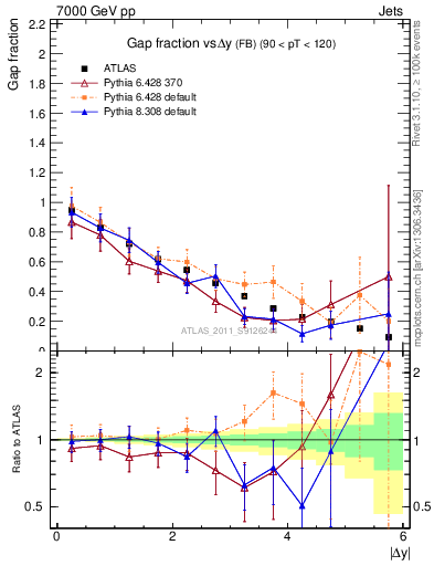 Plot of gapfr-vs-dy-fb in 7000 GeV pp collisions