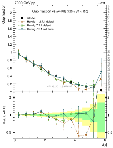 Plot of gapfr-vs-dy-fb in 7000 GeV pp collisions