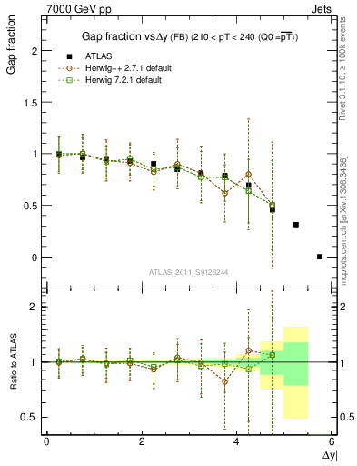 Plot of gapfr-vs-dy-fb in 7000 GeV pp collisions