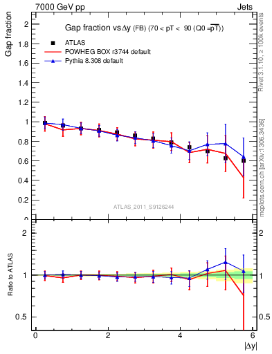 Plot of gapfr-vs-dy-fb in 7000 GeV pp collisions