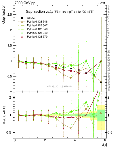 Plot of gapfr-vs-dy-fb in 7000 GeV pp collisions