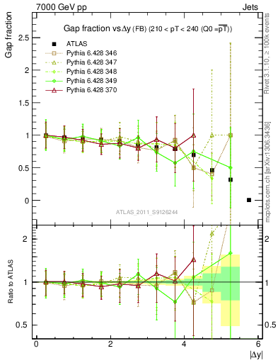 Plot of gapfr-vs-dy-fb in 7000 GeV pp collisions