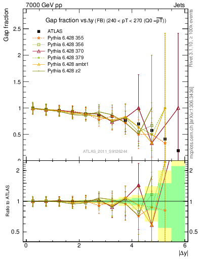 Plot of gapfr-vs-dy-fb in 7000 GeV pp collisions