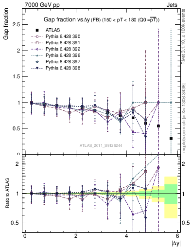 Plot of gapfr-vs-dy-fb in 7000 GeV pp collisions