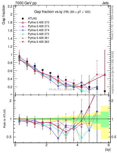 Plot of gapfr-vs-dy-fb in 7000 GeV pp collisions