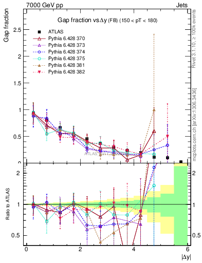 Plot of gapfr-vs-dy-fb in 7000 GeV pp collisions