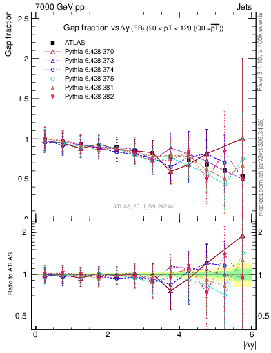 Plot of gapfr-vs-dy-fb in 7000 GeV pp collisions