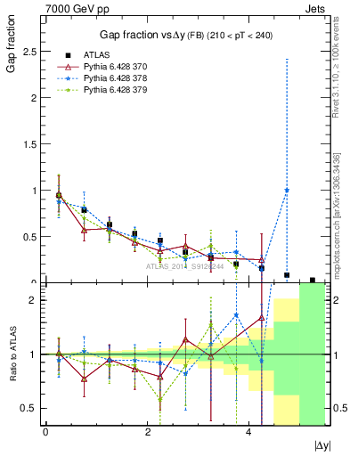 Plot of gapfr-vs-dy-fb in 7000 GeV pp collisions