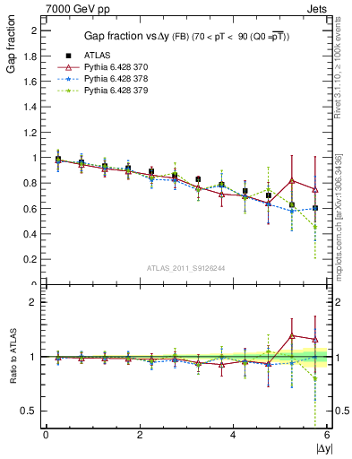 Plot of gapfr-vs-dy-fb in 7000 GeV pp collisions