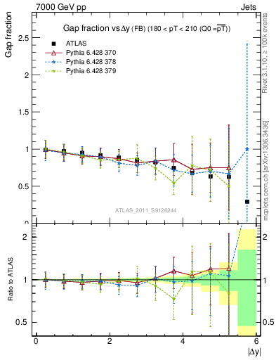Plot of gapfr-vs-dy-fb in 7000 GeV pp collisions