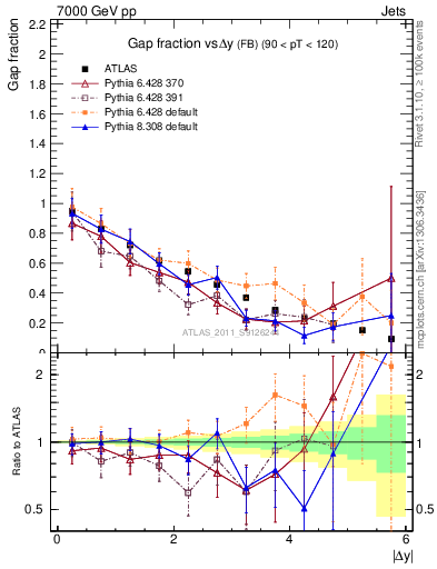 Plot of gapfr-vs-dy-fb in 7000 GeV pp collisions