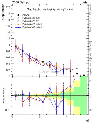 Plot of gapfr-vs-dy-fb in 7000 GeV pp collisions